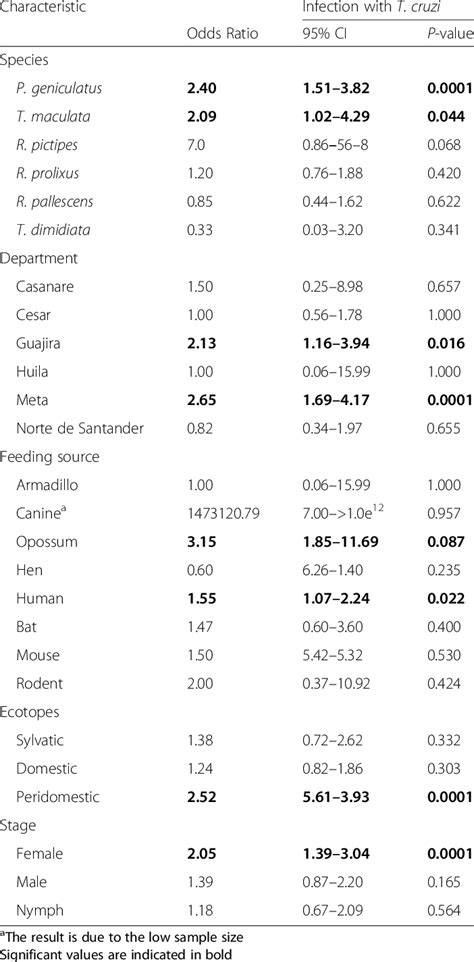 Variables associated with infection with T. cruzi across the insect... | Download Table