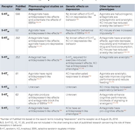 Figure 2 from Serotonin receptors in depression: from A to B | Semantic Scholar