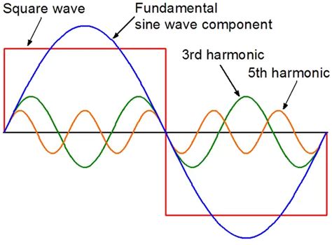 Where do harmonics come from | Causes of Harmonics in Power System ...