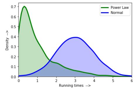 Python | Box-Cox 变换 | 码农参考