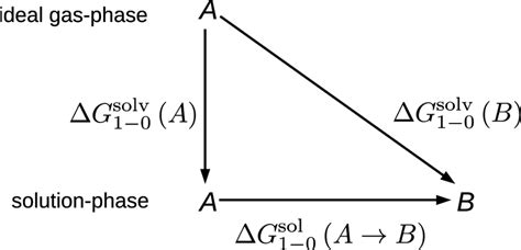 Illustration of the thermodynamic cycle used to compute the solvation ...