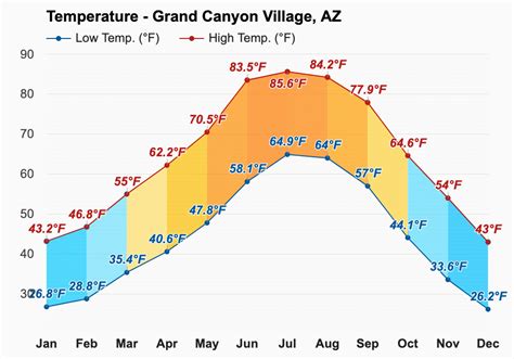 February weather - Winter 2024 - Grand Canyon Village, AZ