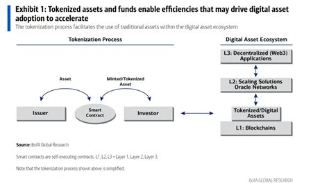 A $16 trillion market - BofA powerful Insights on Tokenization Market ...