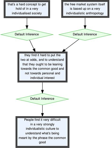 Argumentation structure corresponding to Example (6) of polyptoton... | Download Scientific Diagram