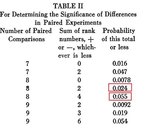 Wilcoxon Signed Rank Test Critical Values Table