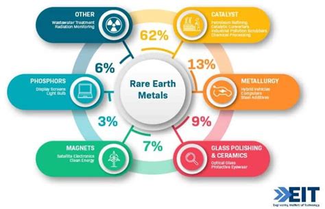 Rare Earth Elements: Changing Engineering & The Environment :Engineering Institute of Technology