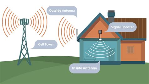 Complete Guide to Cell Phone Signal Boosters for the Home