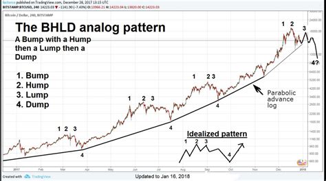 History Of Bitcoin Chart: A Visual Reference of Charts | Chart Master