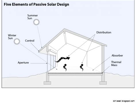 Passive Solar Lesson Plan - STEM Humboldt