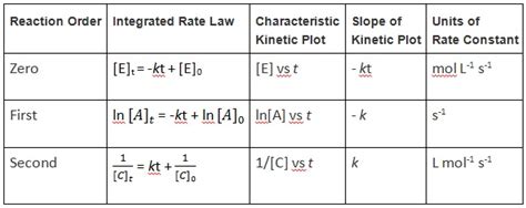 Concentration–Time Relationships: Integrated Rate Laws | Introductory ...