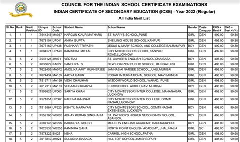 ICSE 10th Topper List 2022: Know Topper Name, Marks, Result Statistics ...