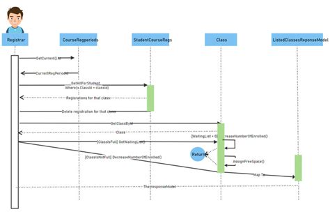 Sequence Diagram Visio Template