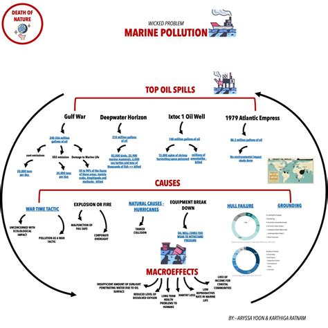 Death of Nature – The Impact of Oil Spills on Our Oceans – The Wicked 7 Project