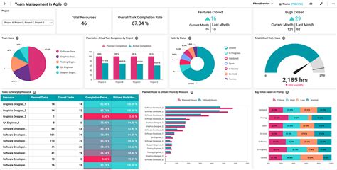 Solutions for Agile | Dashboard Examples | Bold BI