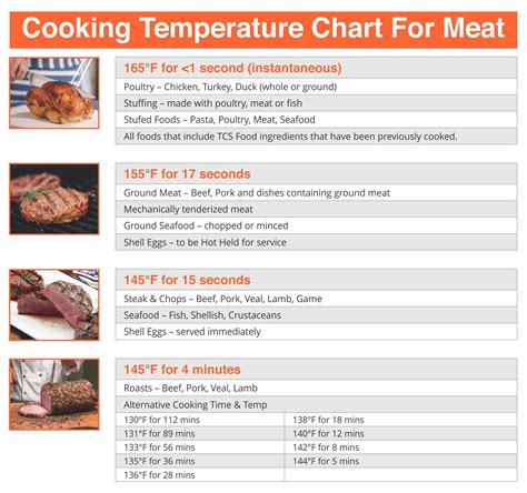 Chart For Temperatures For Cooking Meat