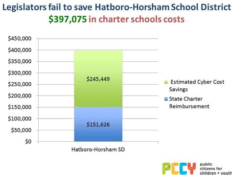 Under Funded: Hatboro-Horsham School District - Children First ...