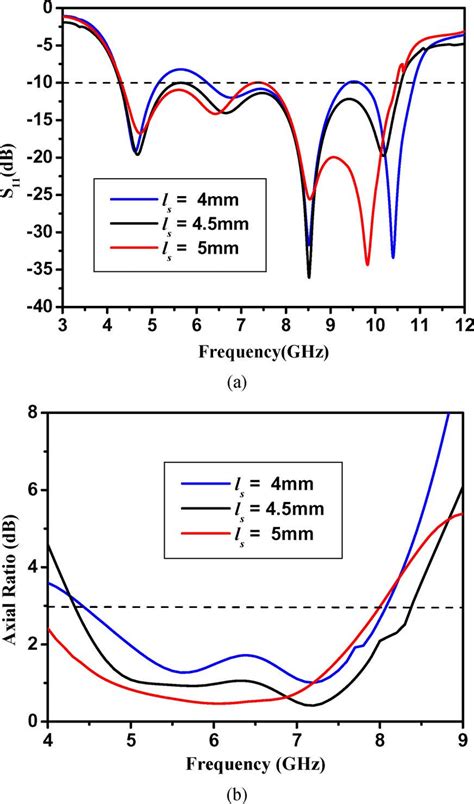 Effect of on antenna performance: (a) ; (b) AR. | Download Scientific Diagram
