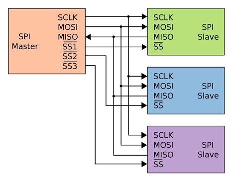 LPC1768: SPI Programming - Tutorials