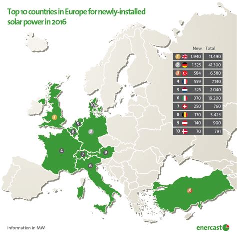 Top 10 countries in Europe for newly-installed solar power in 2016 ...