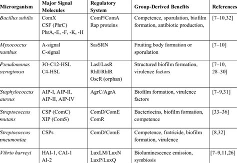 Examples of Bacterial Quorum Sensing Systems and their Controlled... | Download Table