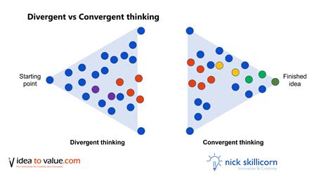 divergent thinking Archives - Idea to Value