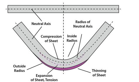 Press brake bending basics: Die angles, tonnage, and K-factors