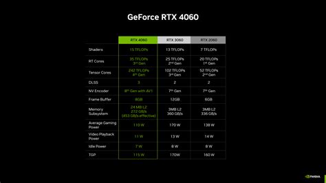 NVIDIA GeForce RTX 4060 8 GB Graphics Card Reportedly Launching In June ...