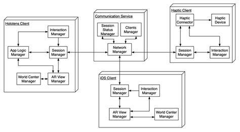 Instantiation of the architecture for the Simon prototype with three ...