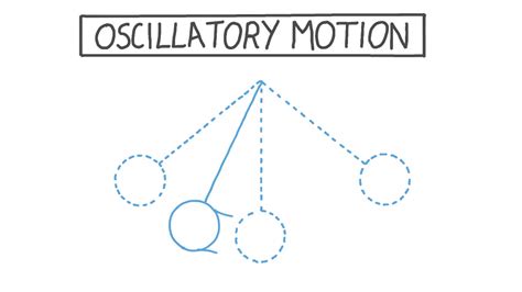 Lesson Video: Oscillatory Motion | Nagwa