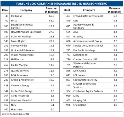 Fortune 1000 Companies | Houston.org