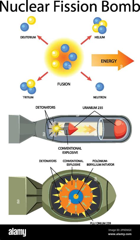 Nuclear bomb diagram Cut Out Stock Images & Pictures - Alamy