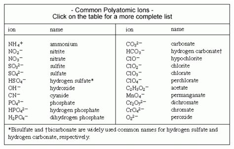 Polyatomic Ion Chart 4. | Polyatomic ion, Chemistry basics, How to ...