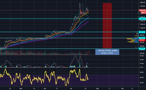 TESLA earnings for NASDAQ:TSLA by nathanielx9 — TradingView