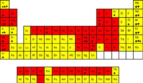 Elements And Their Charges Periodic Table - Periodic Table Timeline