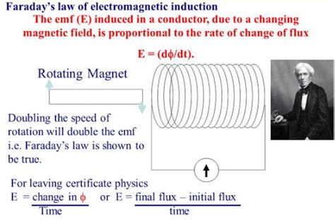 Faraday’s law of induction: Definition, Formula and Applications – Ox Science