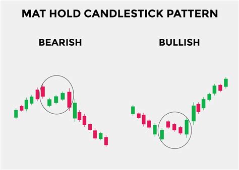 bullish and bearish mat hold candlestick patterns. Candlestick chart ...