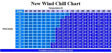 Wind Chill Chart Printable
