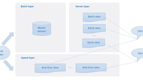 Lambda architecture - Diego Calvo