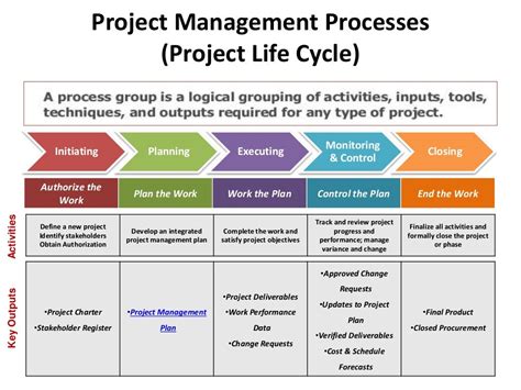 Project management life cycle