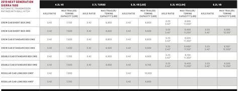 2019 GMC Sierra 1500 Towing Capacity (with Charts And Payload)