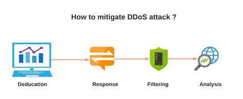 What is a DDoS Attack and How to Mitigate it