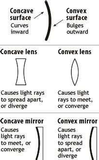 Difference between Concave and Convex | Concave vs Convex