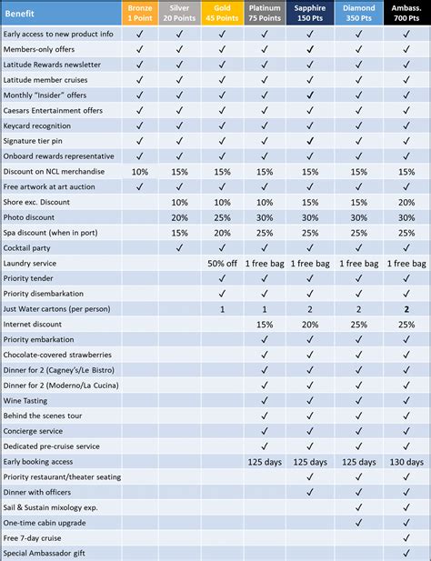 ncl latitudes chart Latitudes ncl rewards