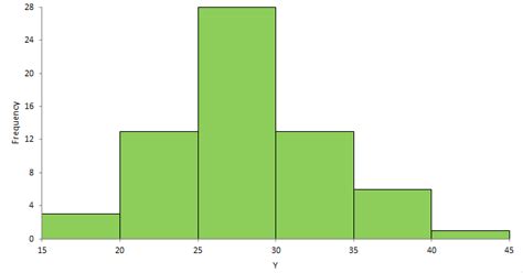 Histogram > Frequency distribution > Continuous distributions > Distribution > Statistical ...