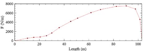 Wind force calculated by CFD (10.5 m/s) [2]. | Download Scientific Diagram