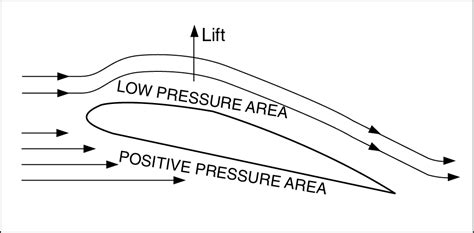 CFI Brief: Aerodynamics Answers and Explanations – Learn to Fly Blog ...