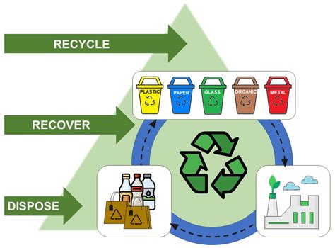 Materials | Free Full-Text | Recycling and Processing of Waste Materials