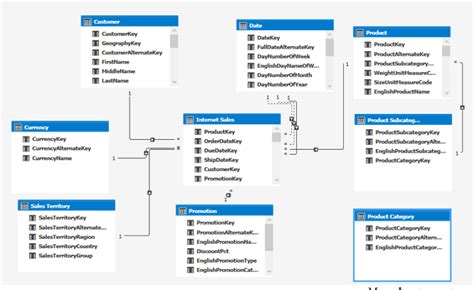 Implementing an SSAS Tabular Model for Data Analytics