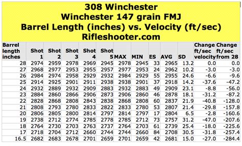 308 Winchester Barrel Length and Velocity: Winchester 147 grain FMJ ...