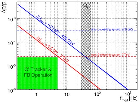 ∆p/p as a function of RF modulation frequency f mod. Upper limits... | Download Scientific Diagram